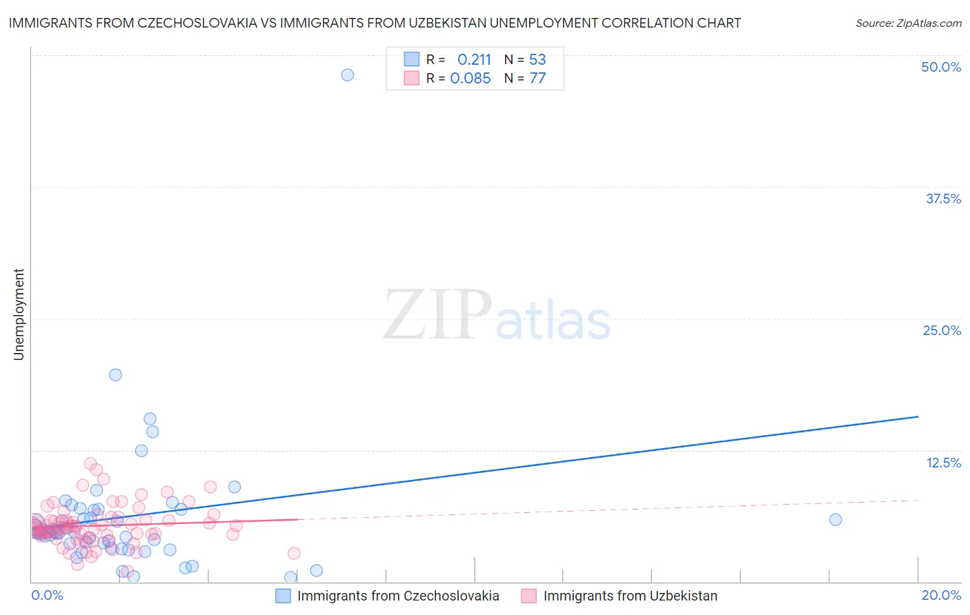 Immigrants from Czechoslovakia vs Immigrants from Uzbekistan Unemployment