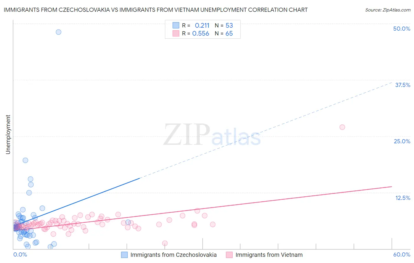 Immigrants from Czechoslovakia vs Immigrants from Vietnam Unemployment