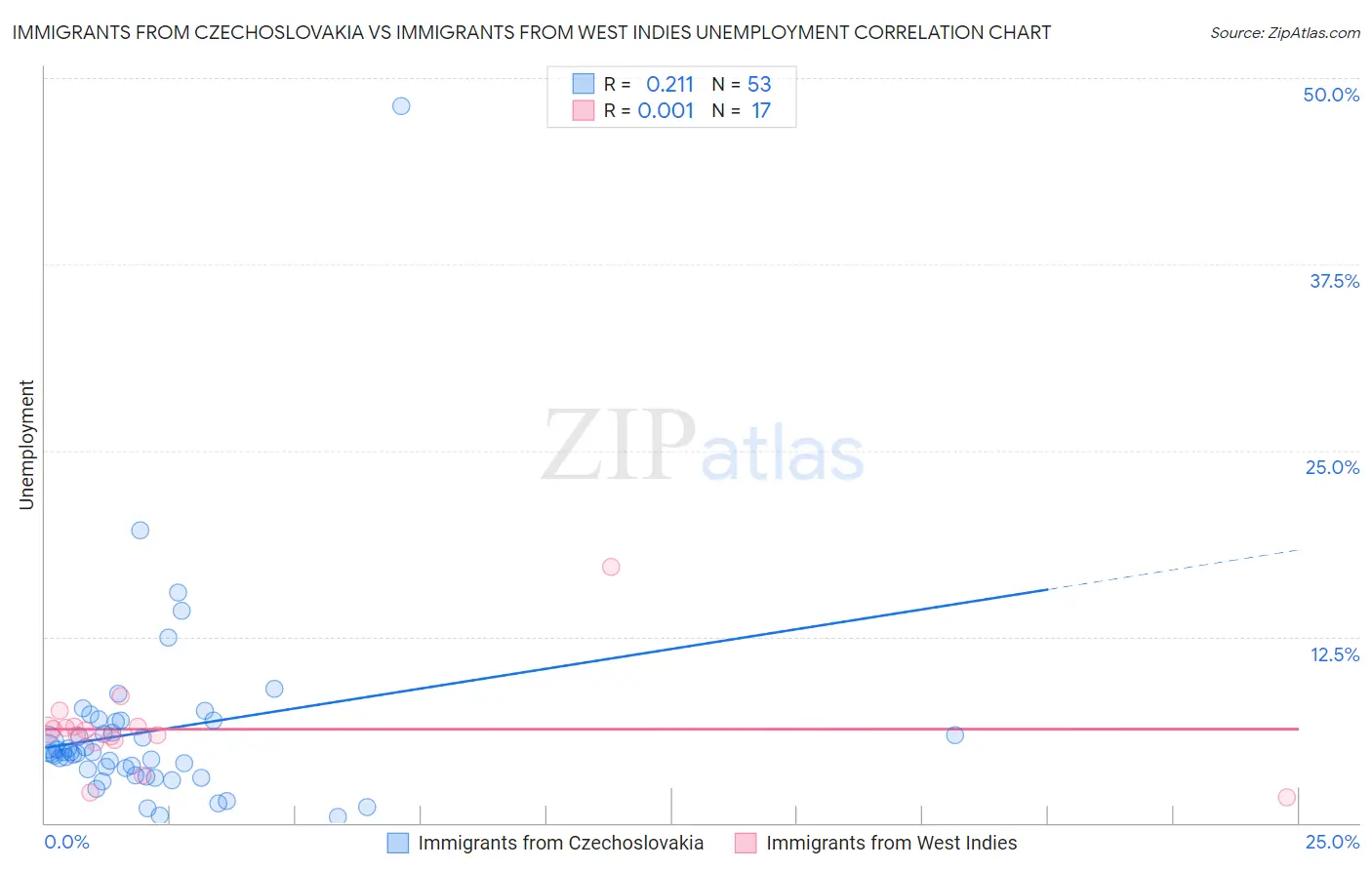 Immigrants from Czechoslovakia vs Immigrants from West Indies Unemployment