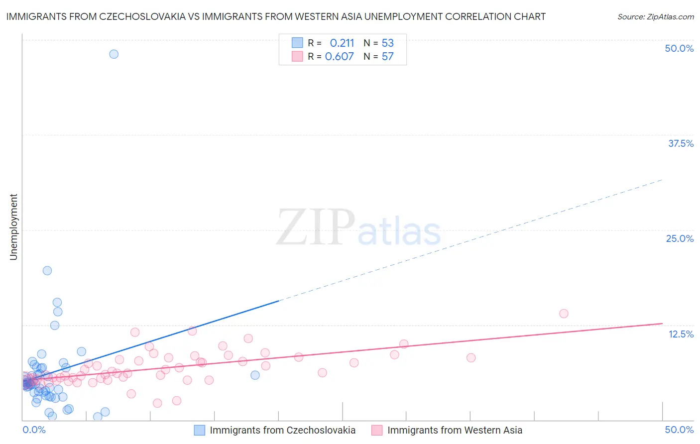 Immigrants from Czechoslovakia vs Immigrants from Western Asia Unemployment