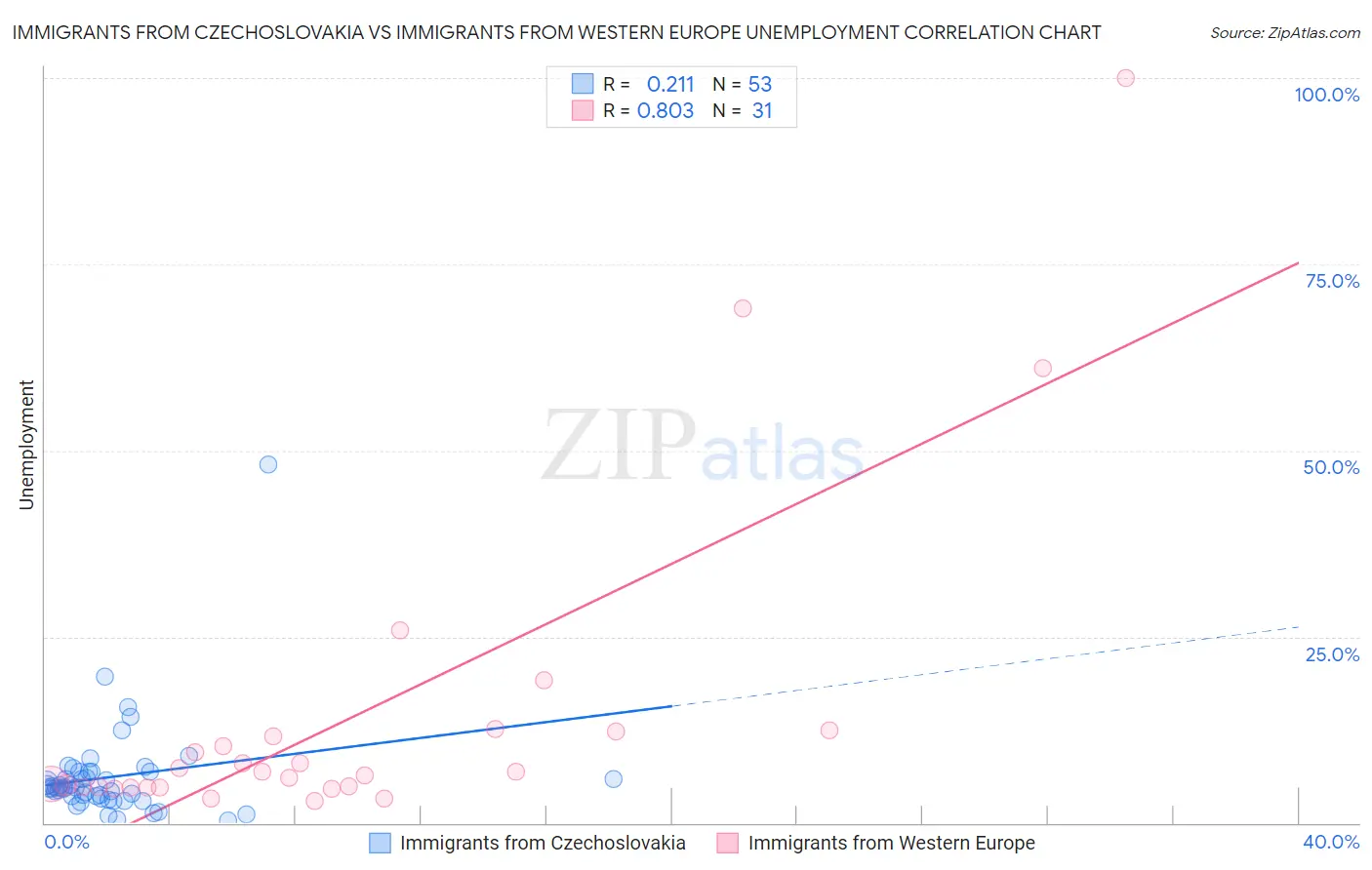 Immigrants from Czechoslovakia vs Immigrants from Western Europe Unemployment