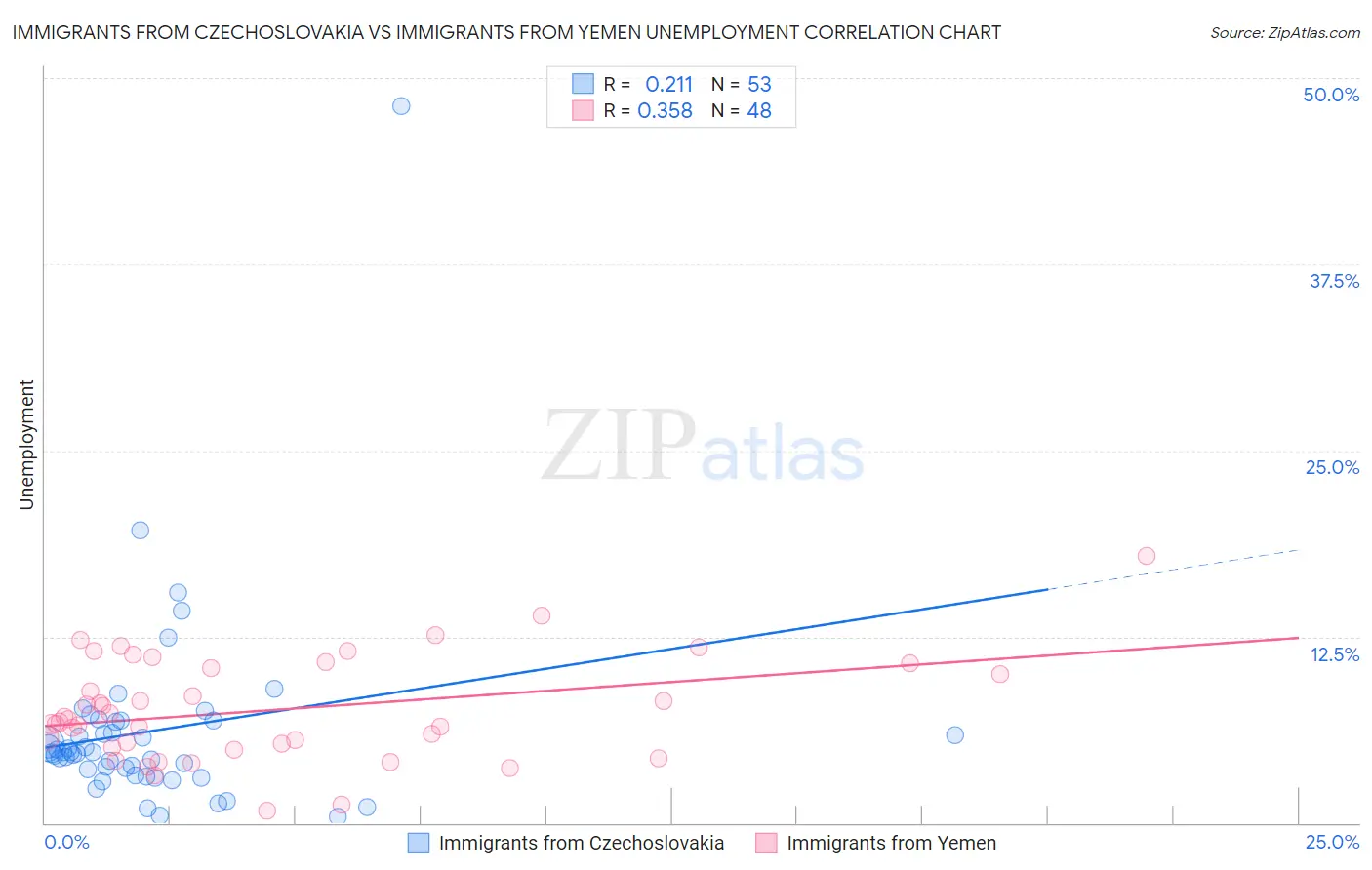 Immigrants from Czechoslovakia vs Immigrants from Yemen Unemployment