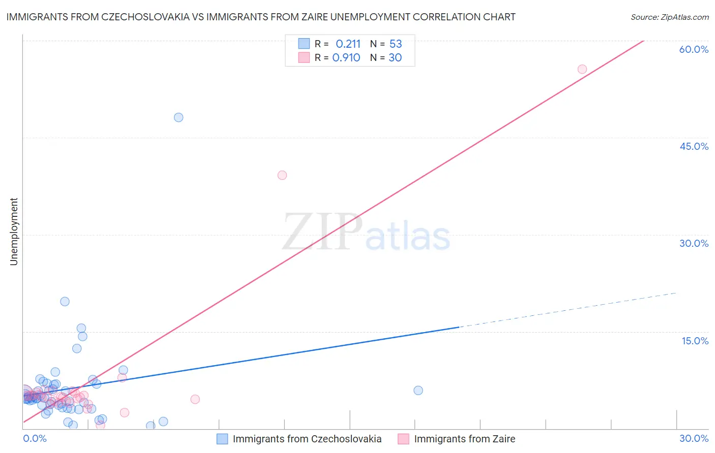 Immigrants from Czechoslovakia vs Immigrants from Zaire Unemployment