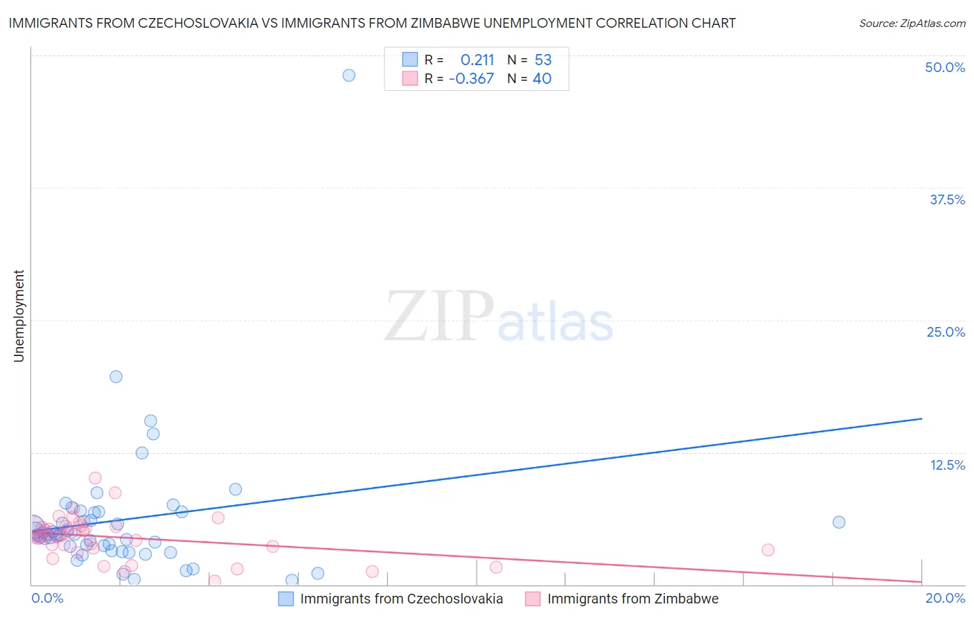 Immigrants from Czechoslovakia vs Immigrants from Zimbabwe Unemployment