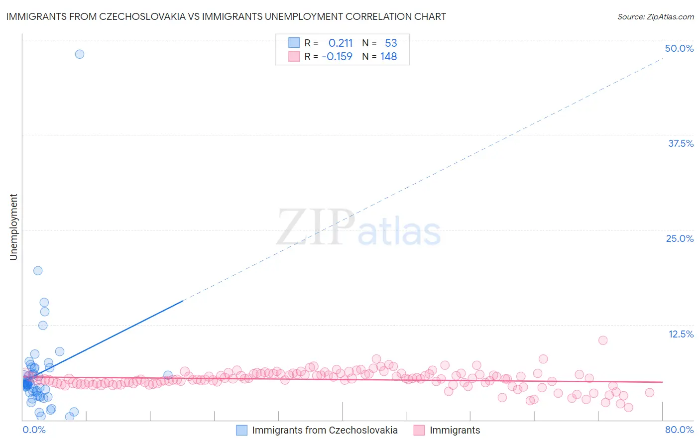 Immigrants from Czechoslovakia vs Immigrants Unemployment