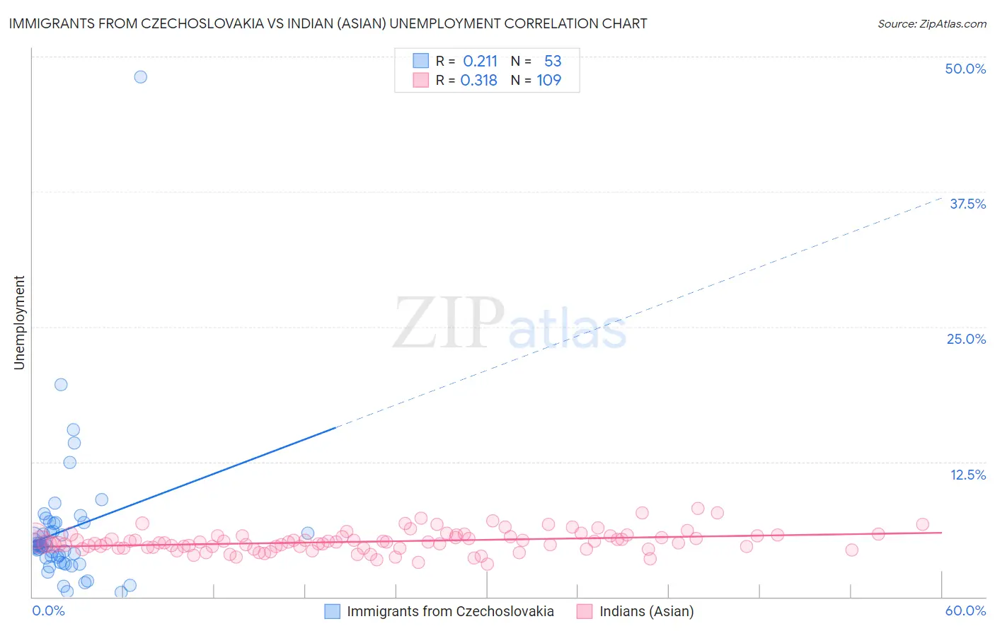 Immigrants from Czechoslovakia vs Indian (Asian) Unemployment