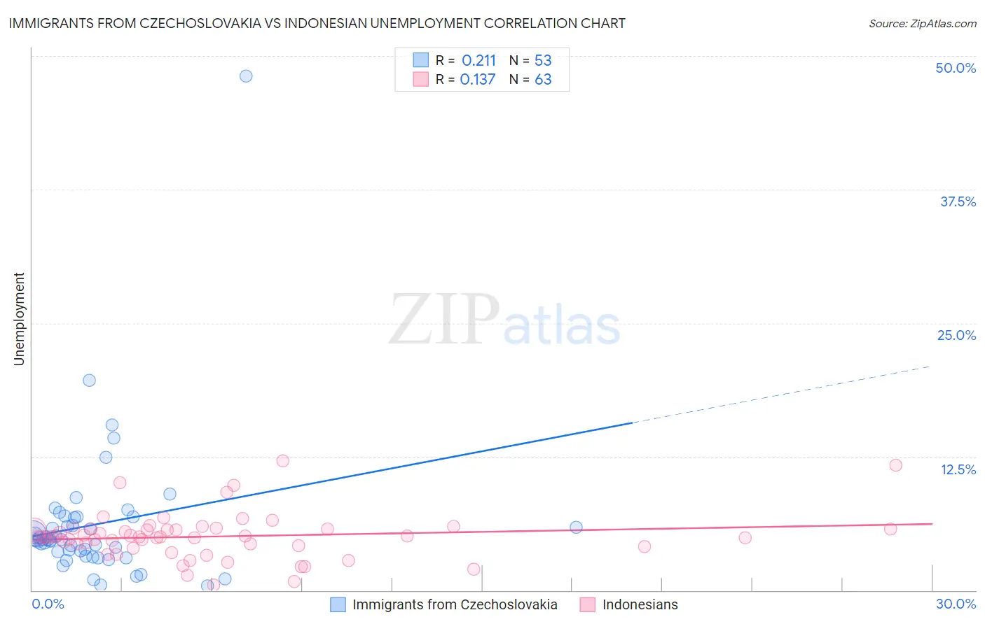 Immigrants from Czechoslovakia vs Indonesian Unemployment