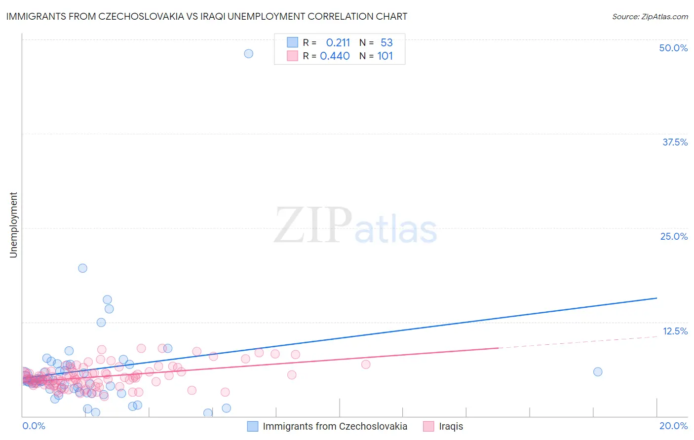 Immigrants from Czechoslovakia vs Iraqi Unemployment