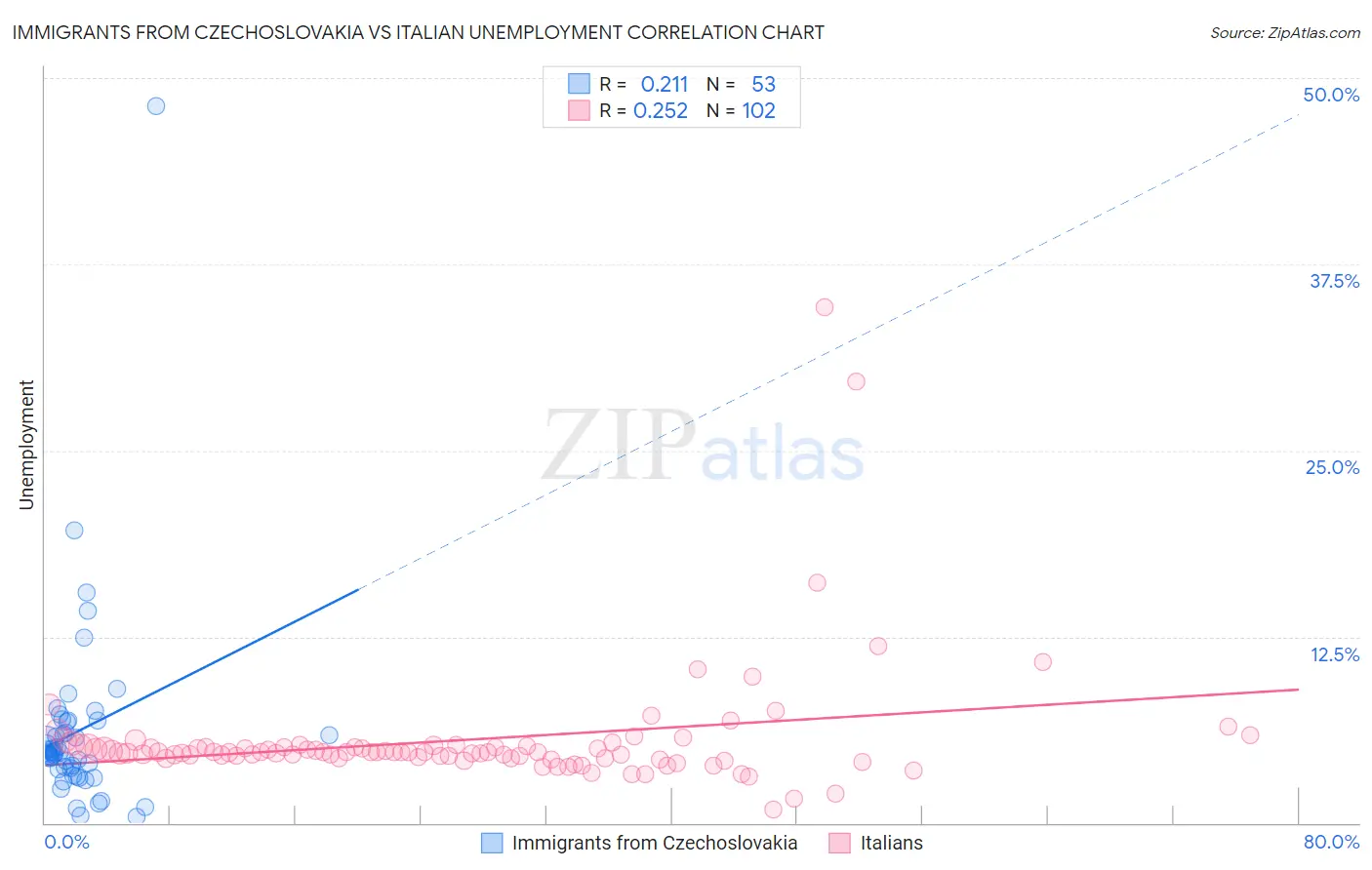 Immigrants from Czechoslovakia vs Italian Unemployment