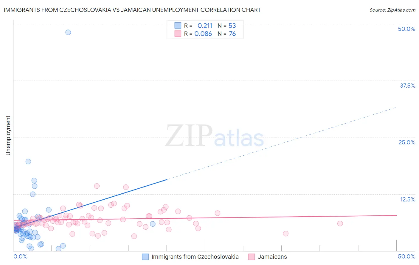 Immigrants from Czechoslovakia vs Jamaican Unemployment