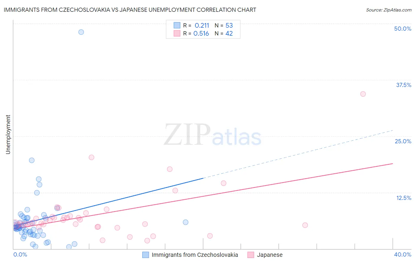 Immigrants from Czechoslovakia vs Japanese Unemployment