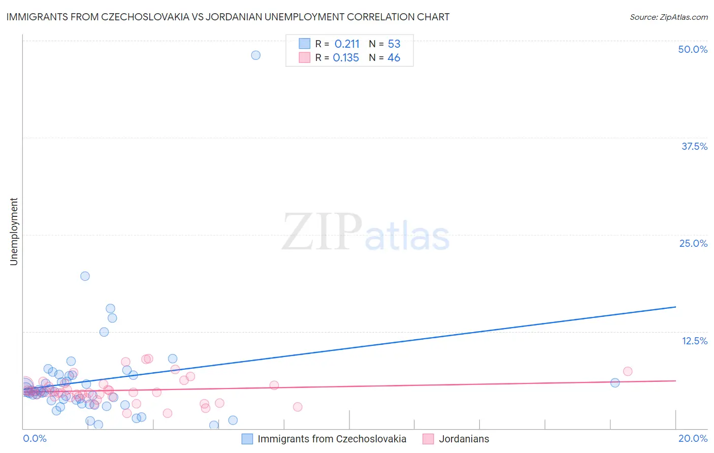 Immigrants from Czechoslovakia vs Jordanian Unemployment