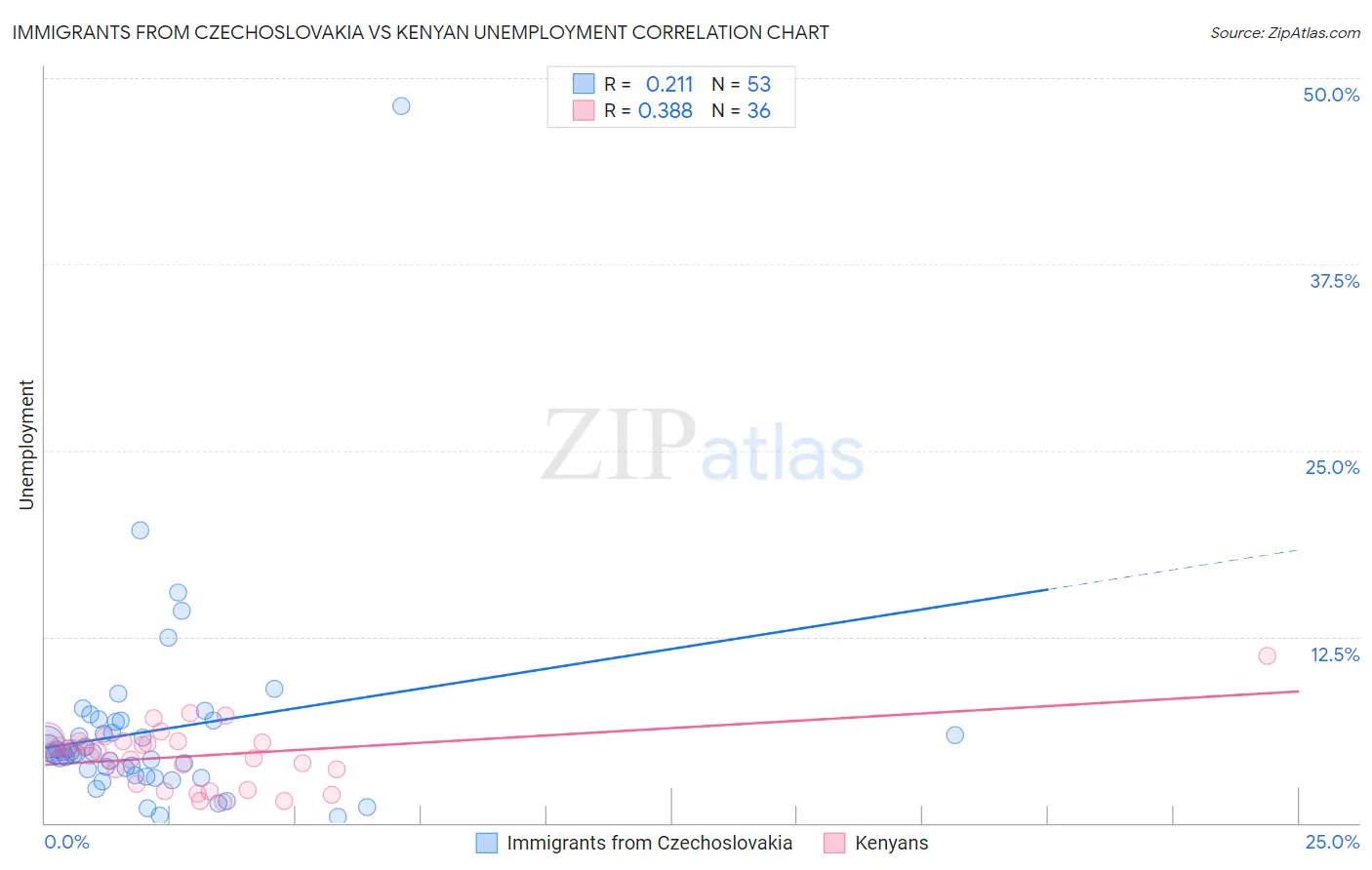 Immigrants from Czechoslovakia vs Kenyan Unemployment