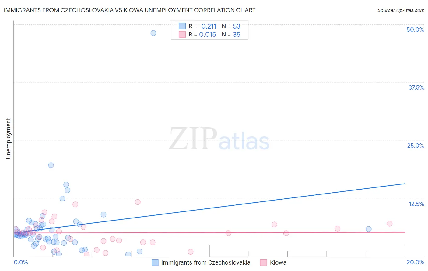 Immigrants from Czechoslovakia vs Kiowa Unemployment