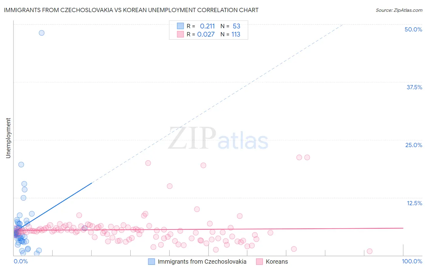 Immigrants from Czechoslovakia vs Korean Unemployment