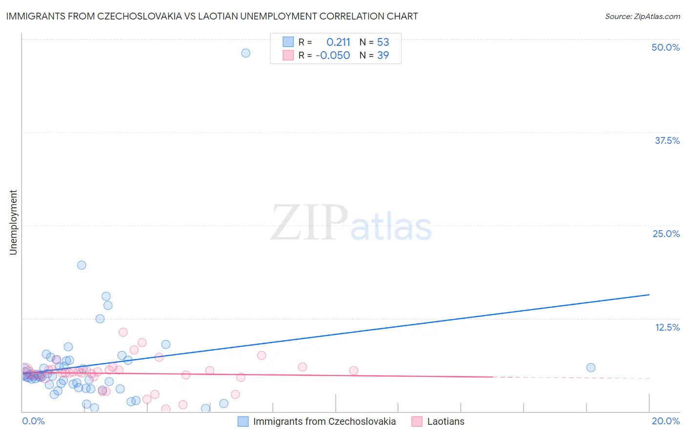 Immigrants from Czechoslovakia vs Laotian Unemployment