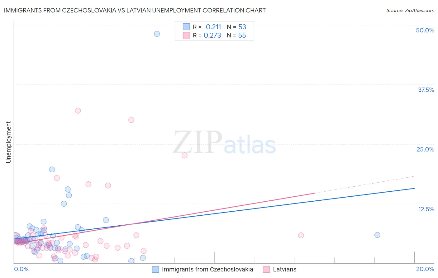 Immigrants from Czechoslovakia vs Latvian Unemployment