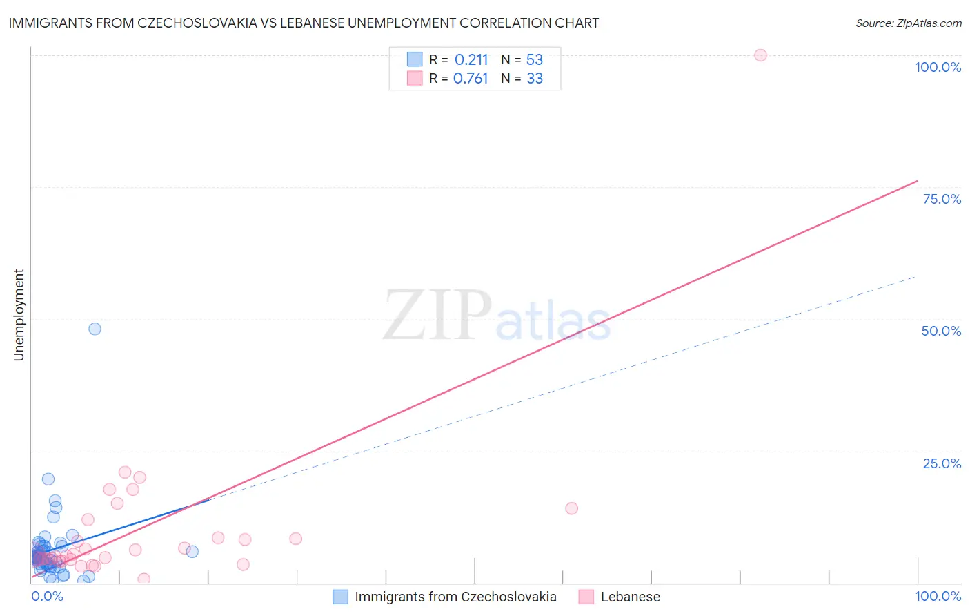 Immigrants from Czechoslovakia vs Lebanese Unemployment