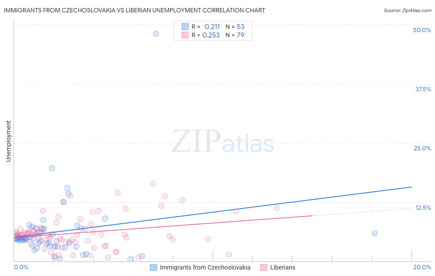 Immigrants from Czechoslovakia vs Liberian Unemployment