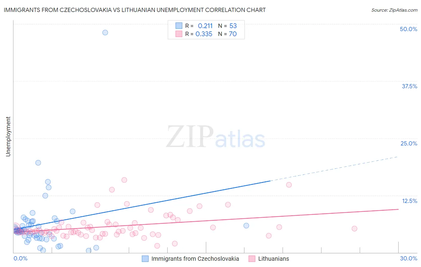 Immigrants from Czechoslovakia vs Lithuanian Unemployment