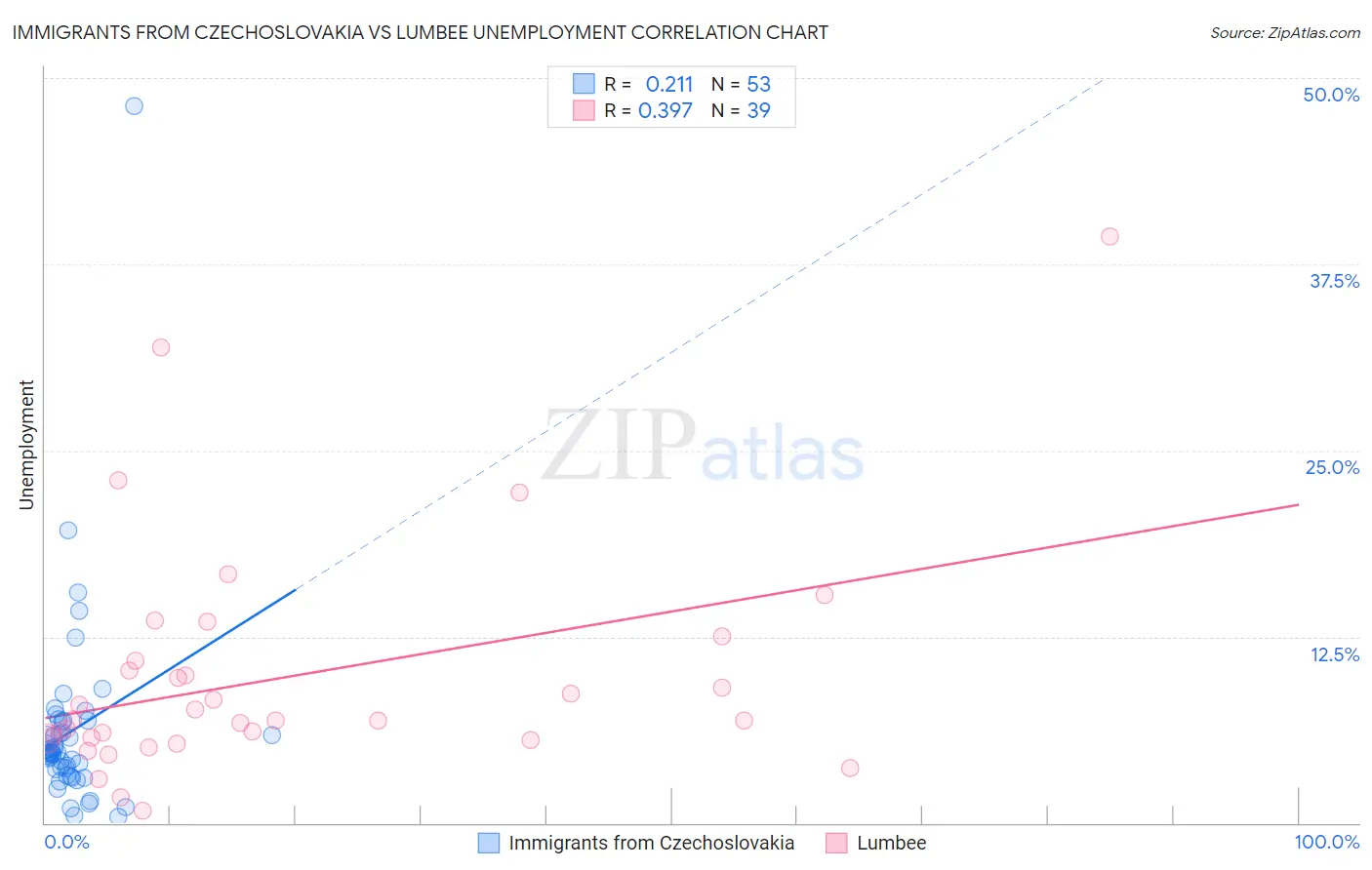 Immigrants from Czechoslovakia vs Lumbee Unemployment