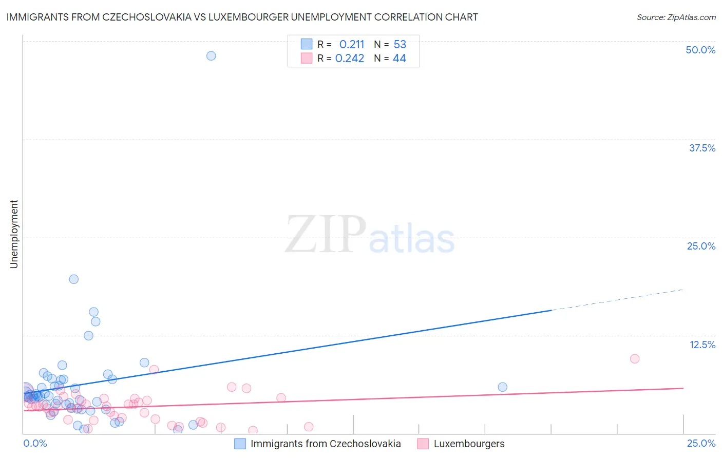 Immigrants from Czechoslovakia vs Luxembourger Unemployment