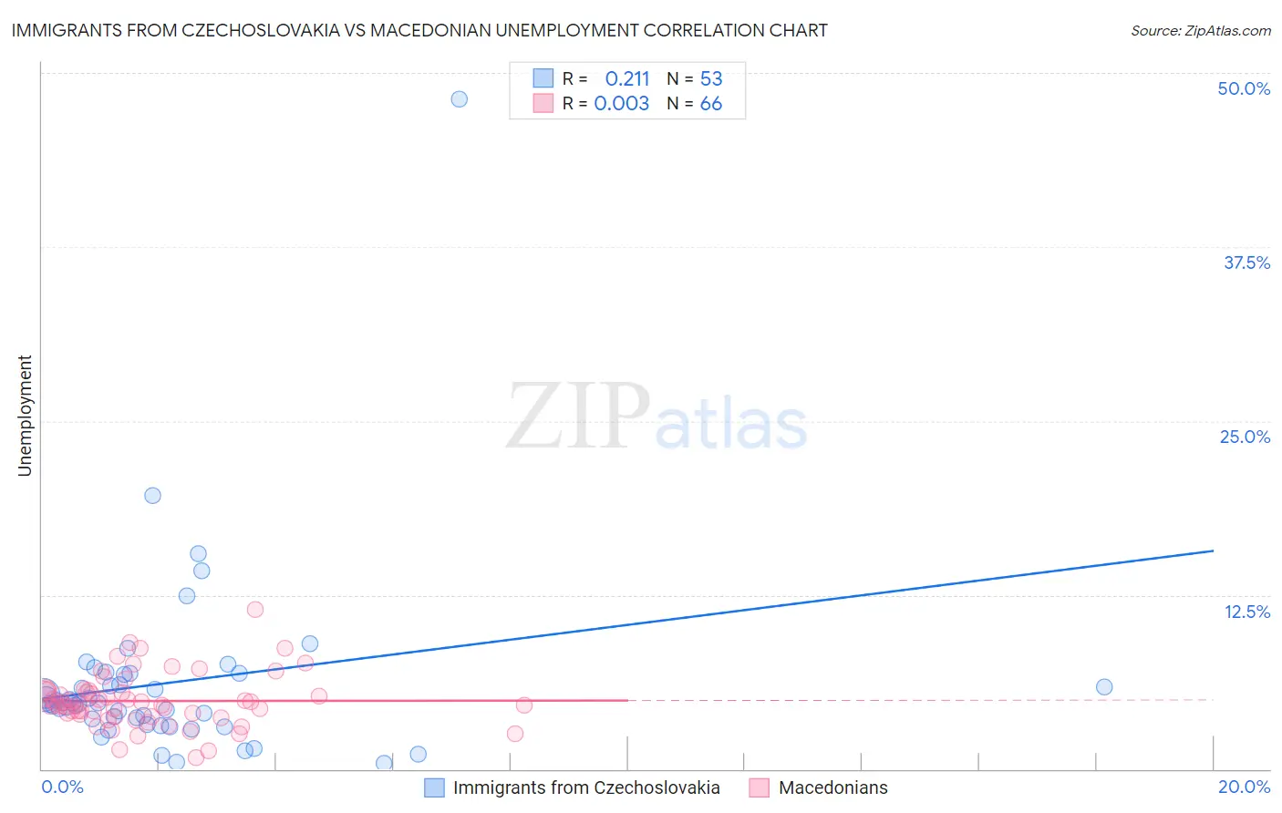 Immigrants from Czechoslovakia vs Macedonian Unemployment