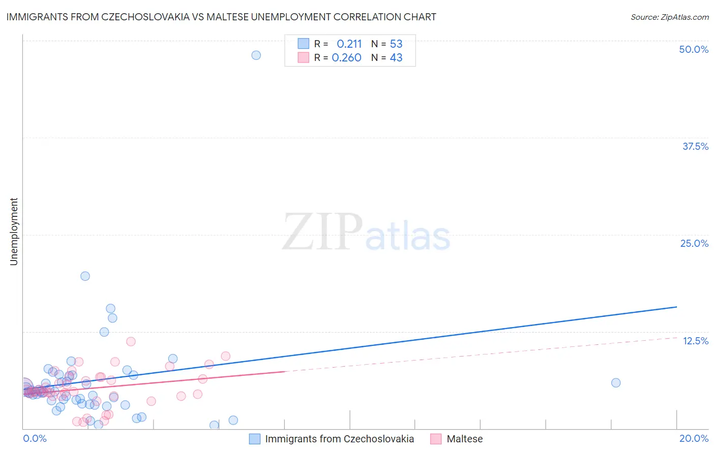 Immigrants from Czechoslovakia vs Maltese Unemployment