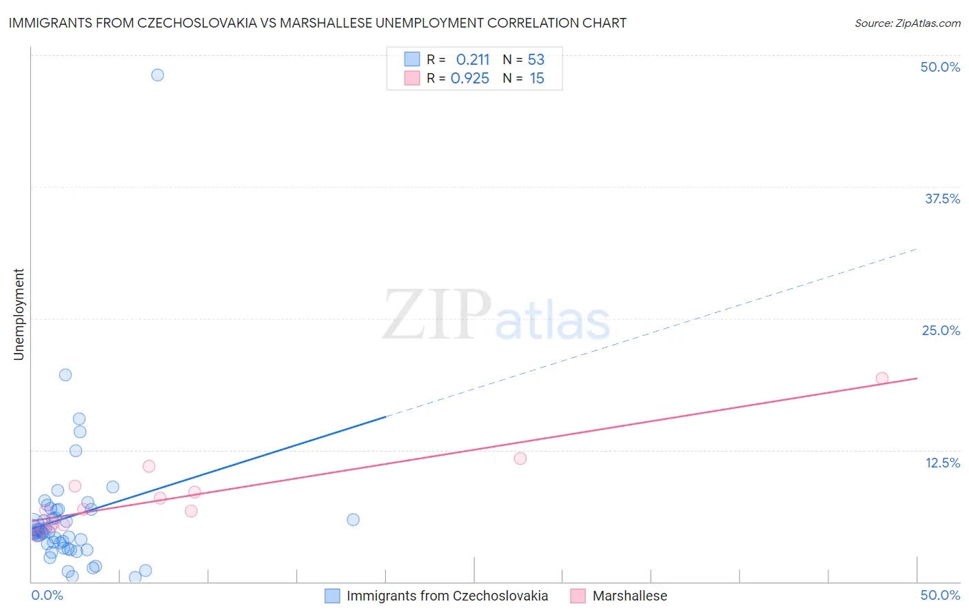 Immigrants from Czechoslovakia vs Marshallese Unemployment