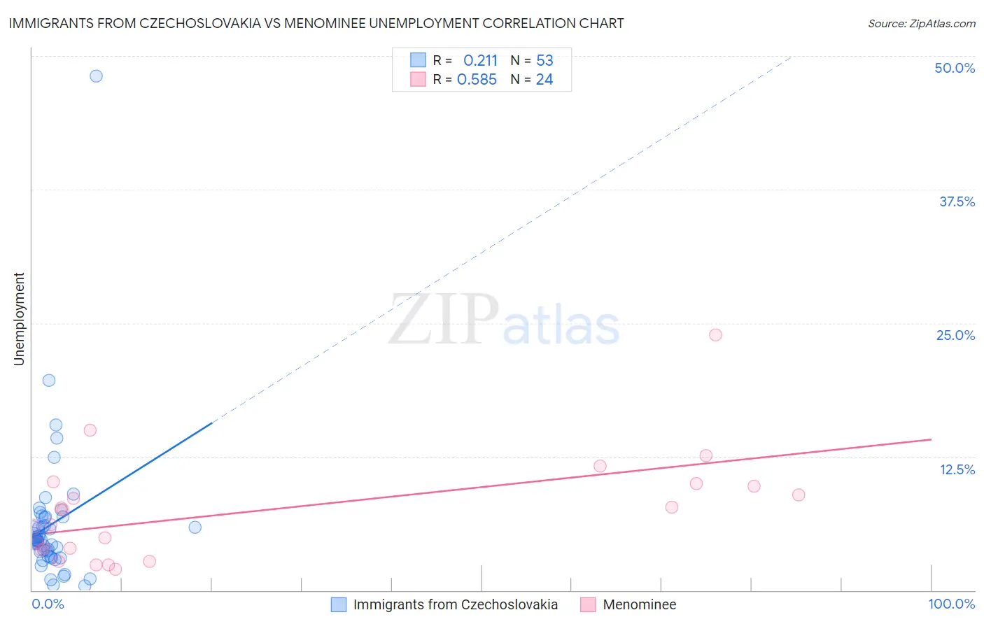 Immigrants from Czechoslovakia vs Menominee Unemployment