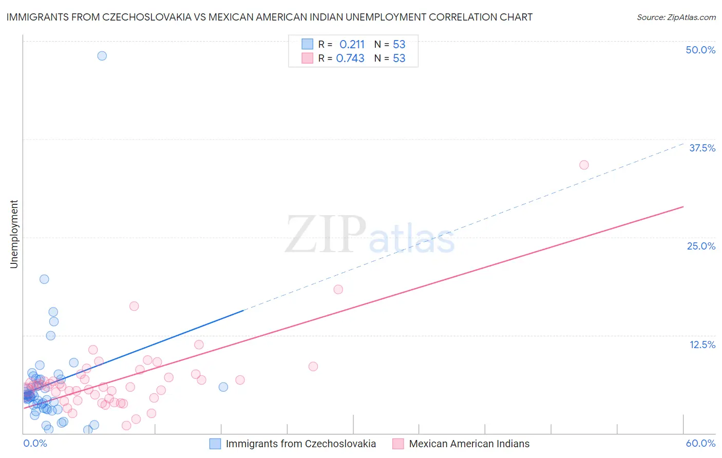 Immigrants from Czechoslovakia vs Mexican American Indian Unemployment