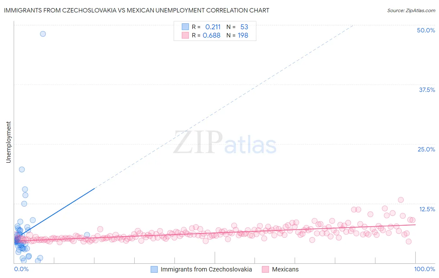 Immigrants from Czechoslovakia vs Mexican Unemployment