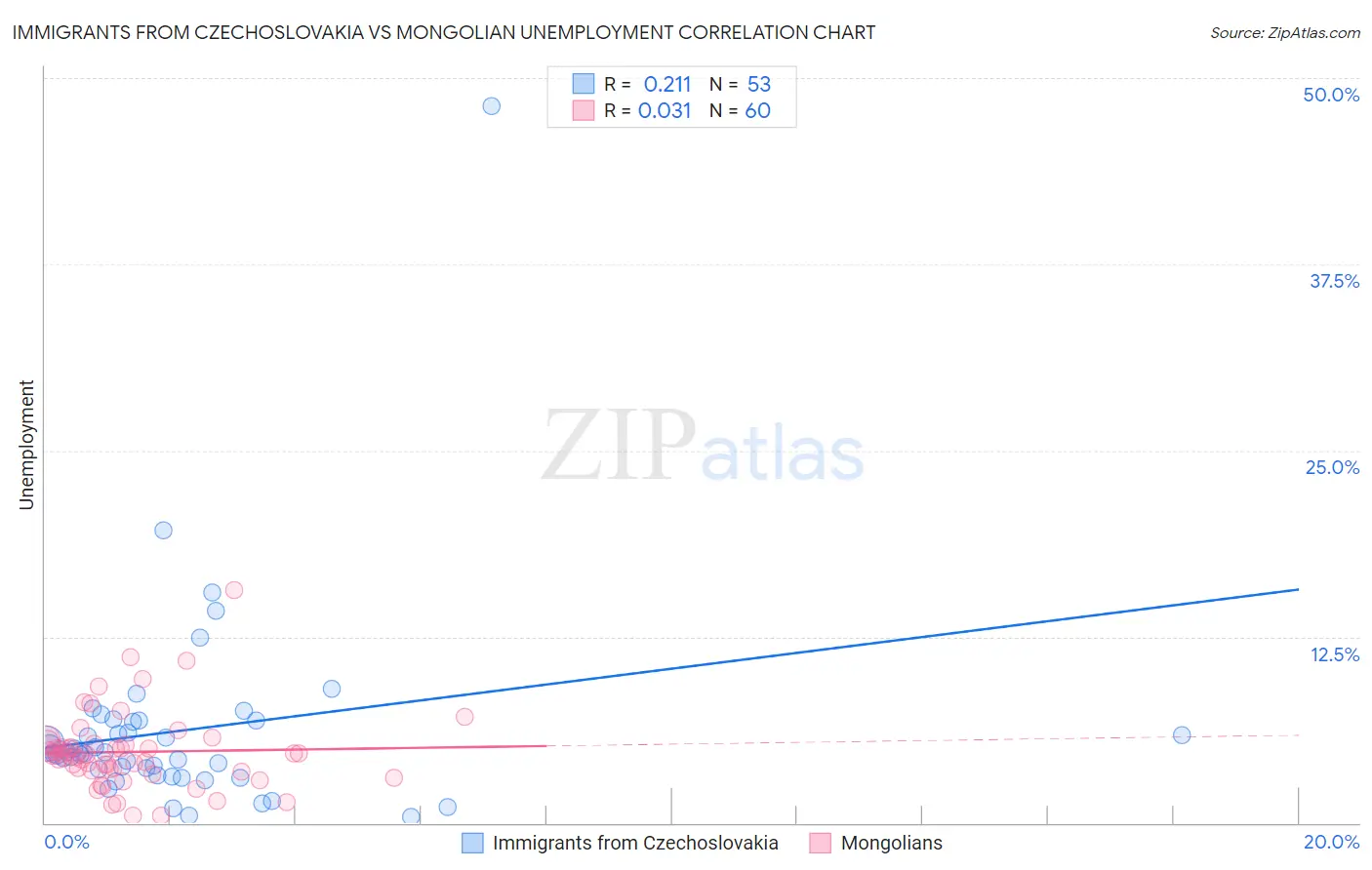 Immigrants from Czechoslovakia vs Mongolian Unemployment