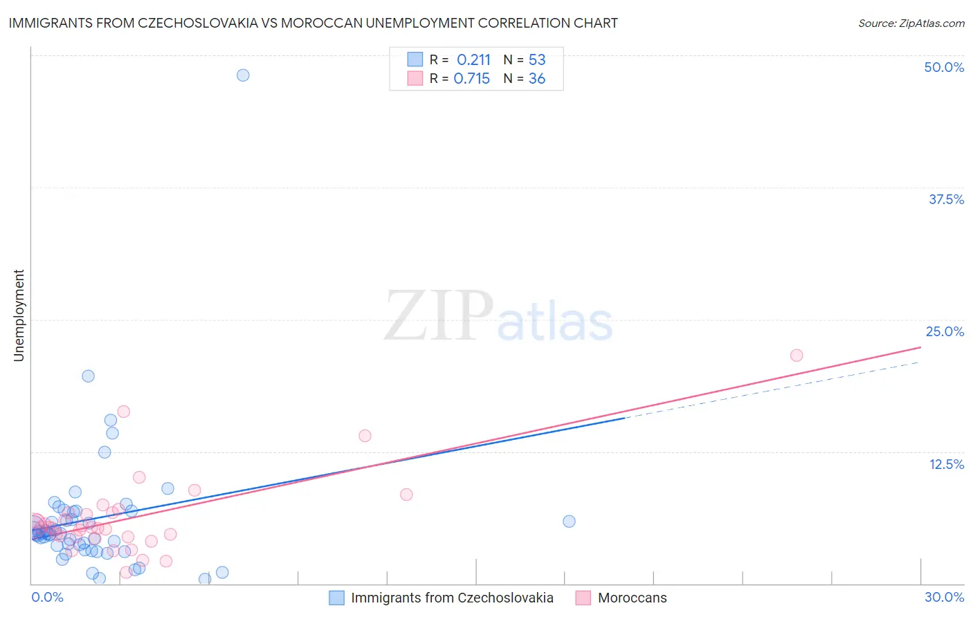 Immigrants from Czechoslovakia vs Moroccan Unemployment