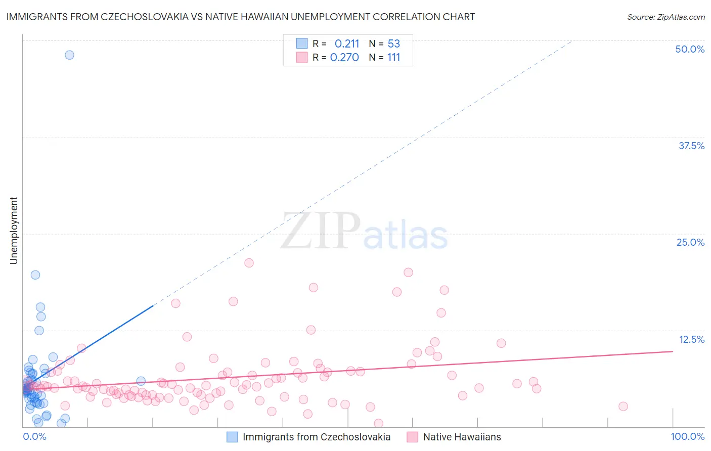 Immigrants from Czechoslovakia vs Native Hawaiian Unemployment