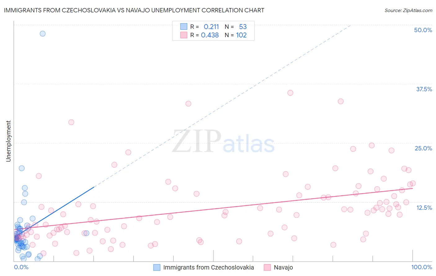 Immigrants from Czechoslovakia vs Navajo Unemployment