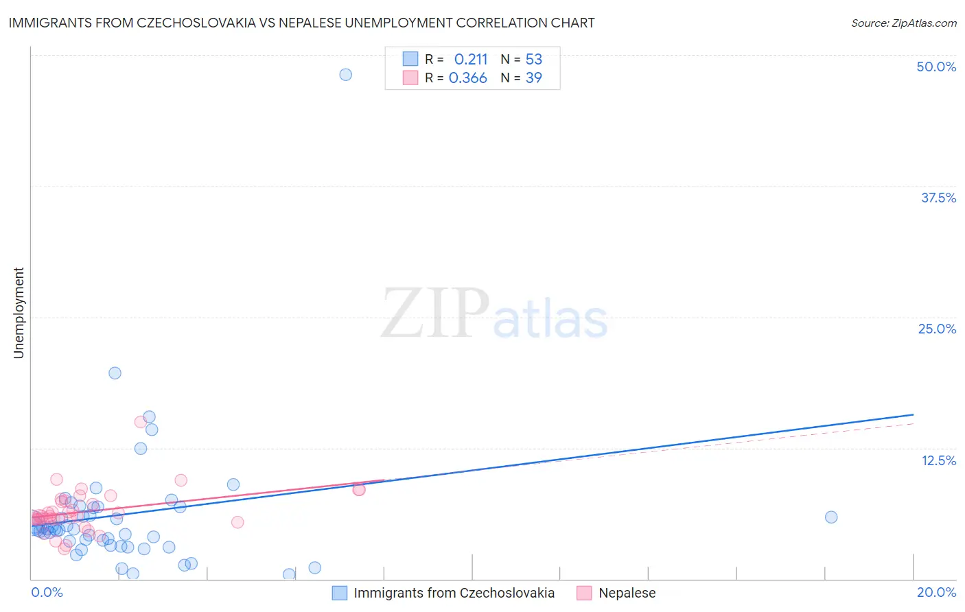 Immigrants from Czechoslovakia vs Nepalese Unemployment