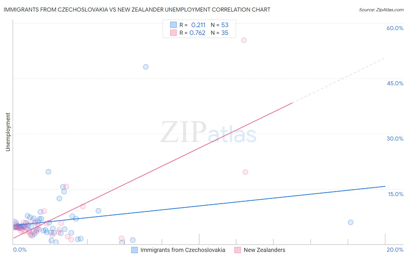 Immigrants from Czechoslovakia vs New Zealander Unemployment