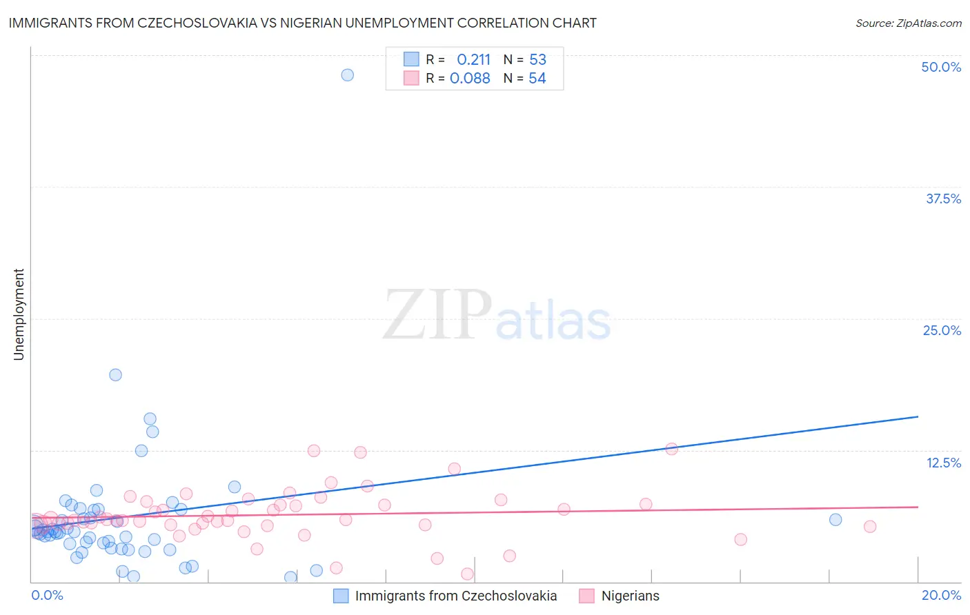 Immigrants from Czechoslovakia vs Nigerian Unemployment