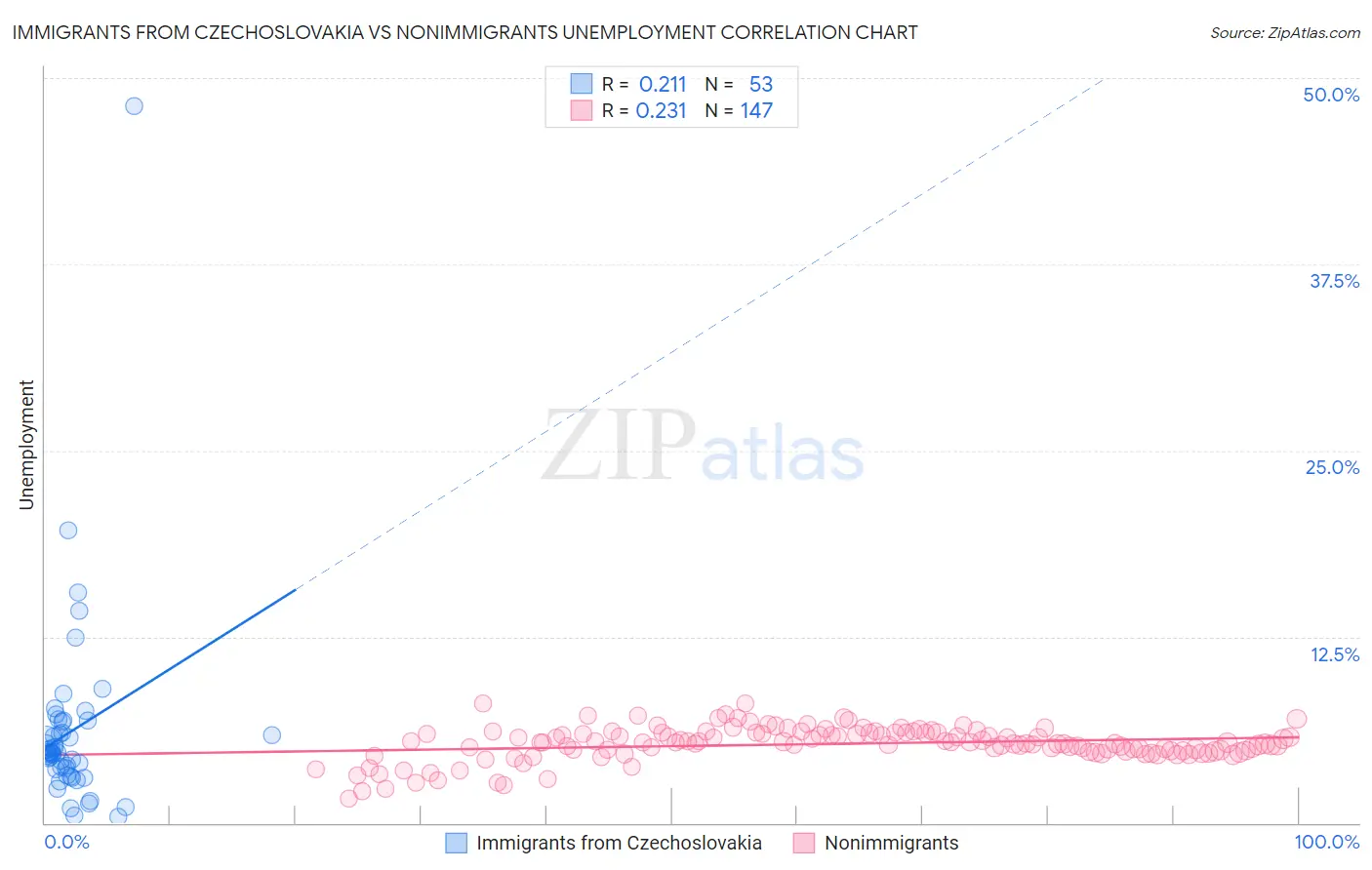 Immigrants from Czechoslovakia vs Nonimmigrants Unemployment