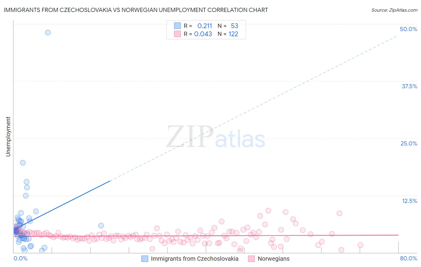 Immigrants from Czechoslovakia vs Norwegian Unemployment