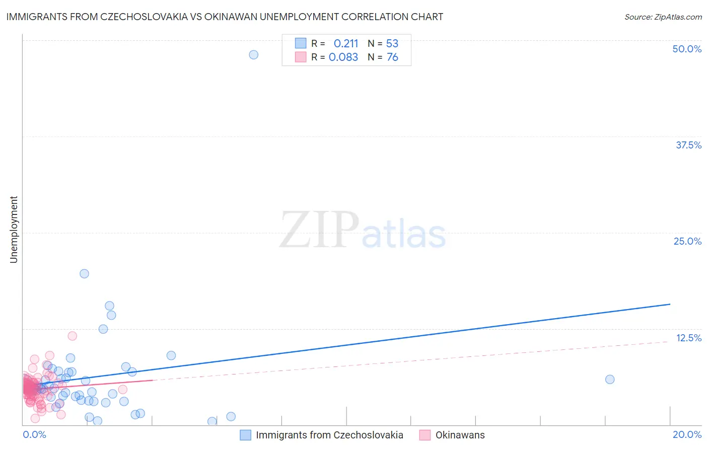 Immigrants from Czechoslovakia vs Okinawan Unemployment