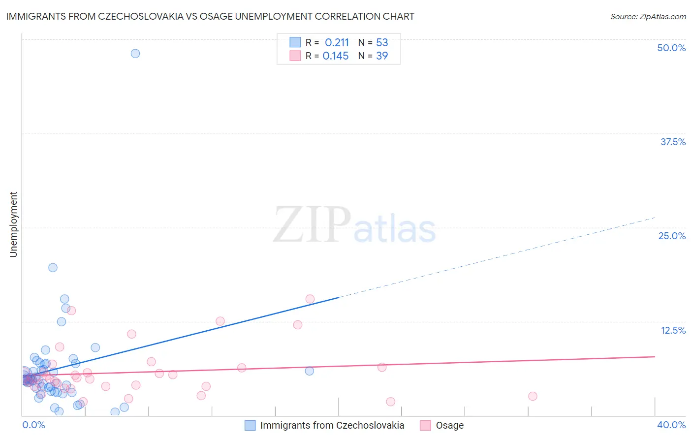 Immigrants from Czechoslovakia vs Osage Unemployment