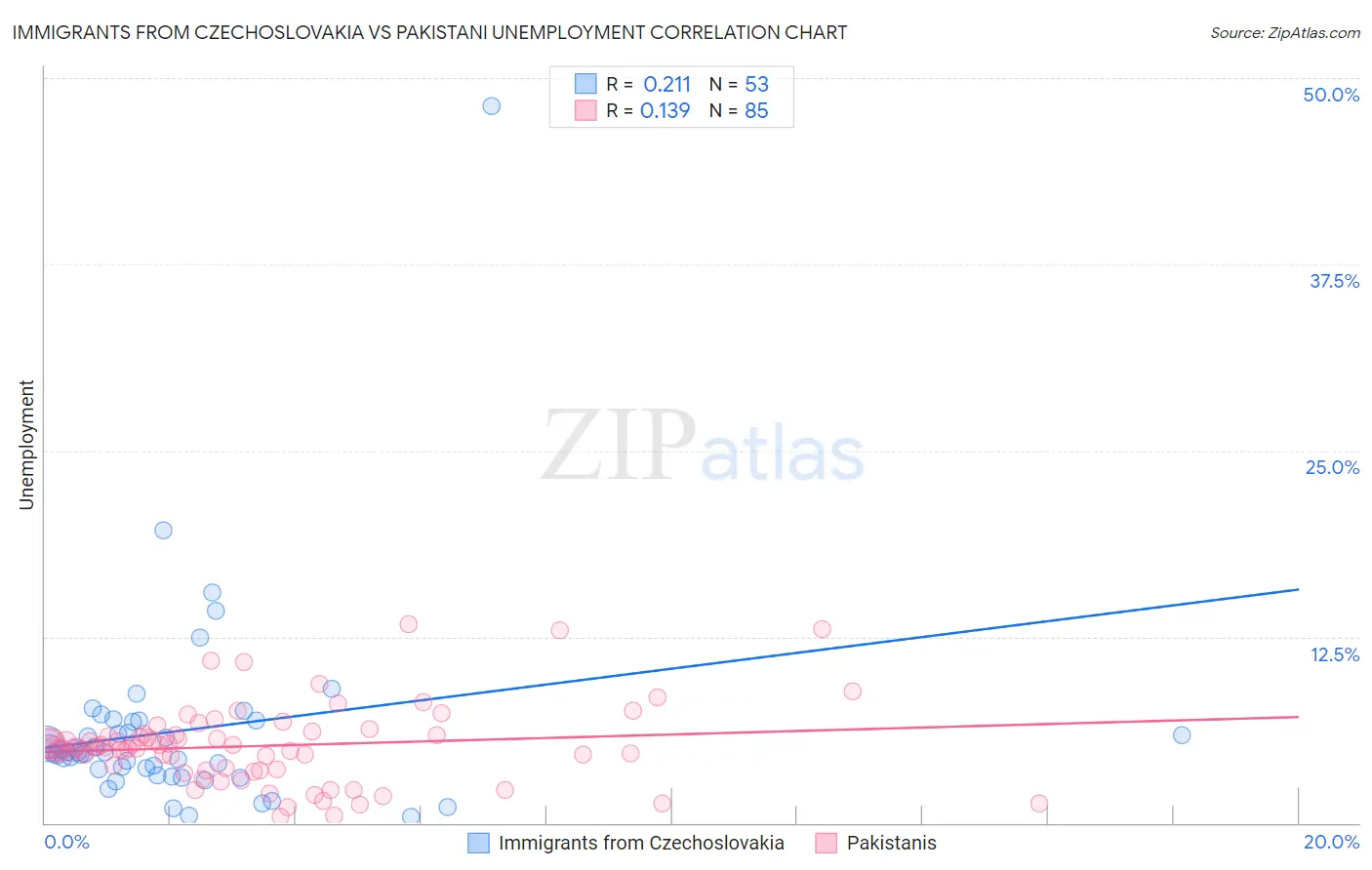 Immigrants from Czechoslovakia vs Pakistani Unemployment