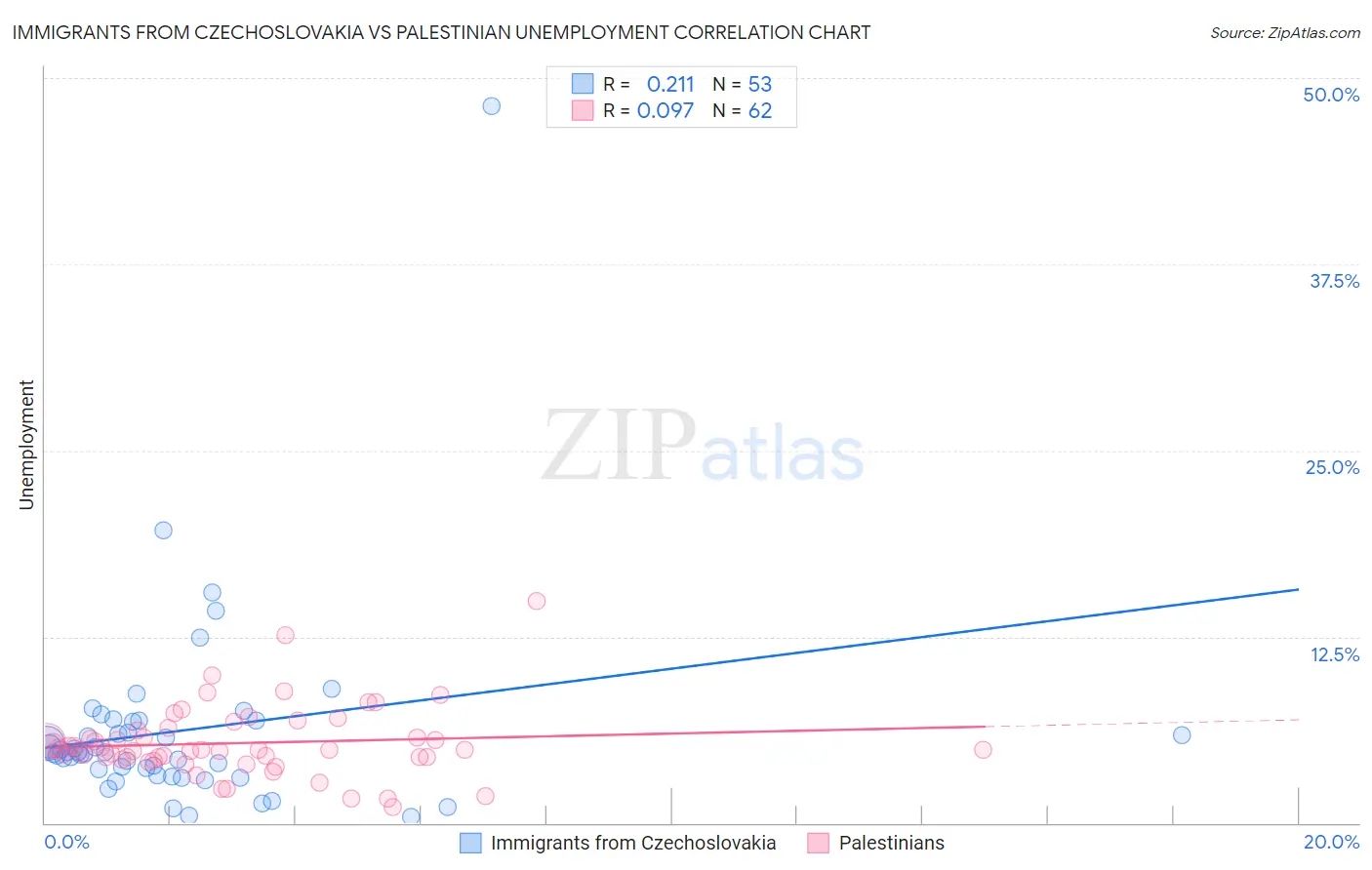 Immigrants from Czechoslovakia vs Palestinian Unemployment