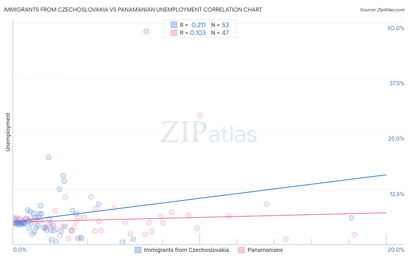 Immigrants from Czechoslovakia vs Panamanian Unemployment