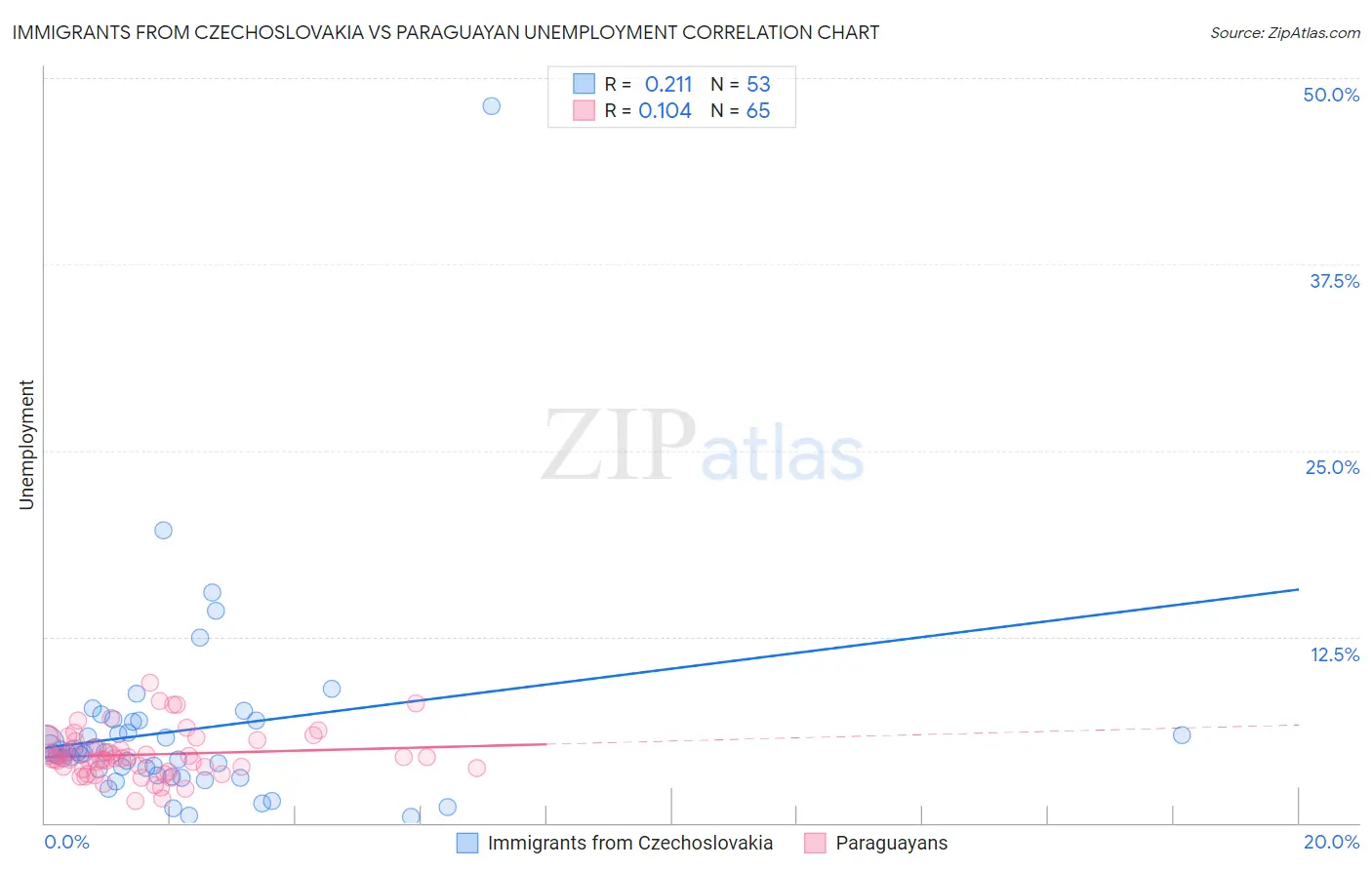 Immigrants from Czechoslovakia vs Paraguayan Unemployment
