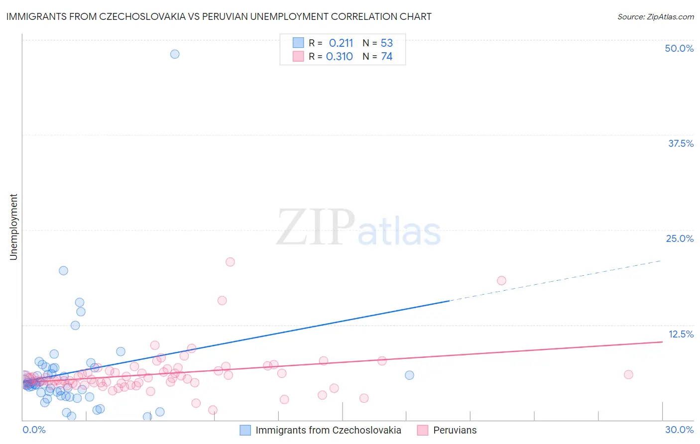 Immigrants from Czechoslovakia vs Peruvian Unemployment