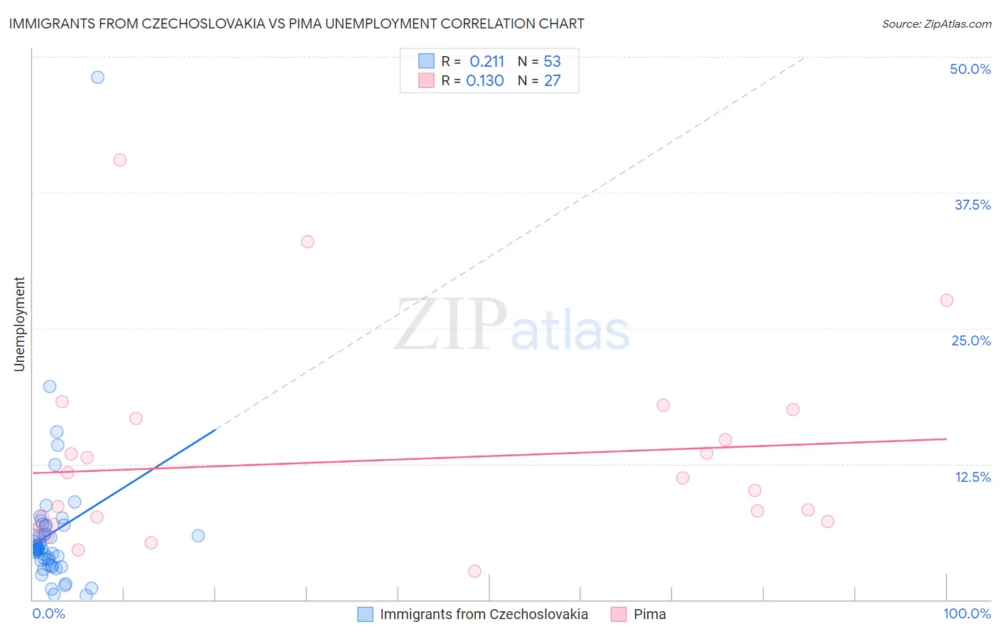 Immigrants from Czechoslovakia vs Pima Unemployment