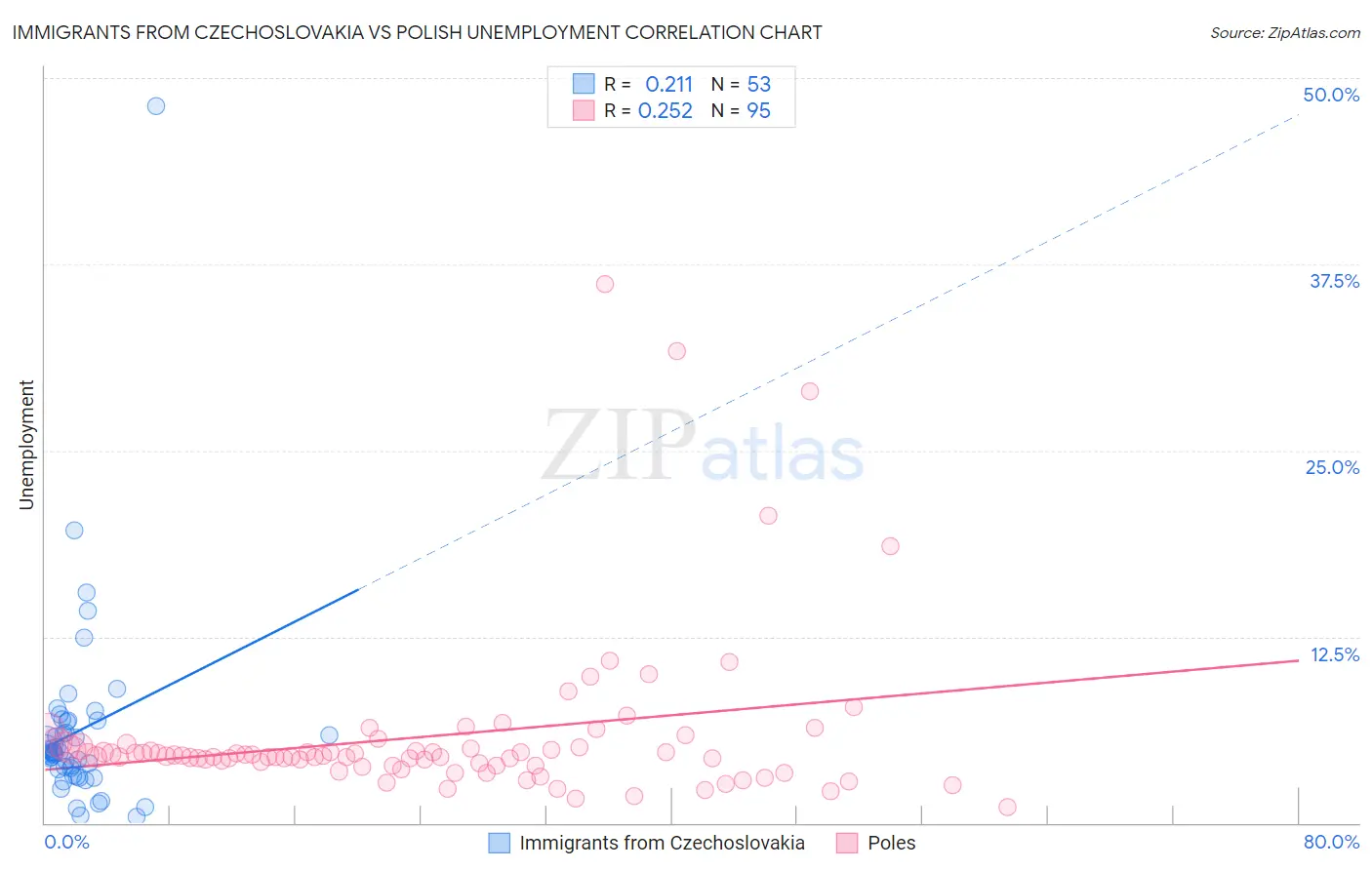 Immigrants from Czechoslovakia vs Polish Unemployment